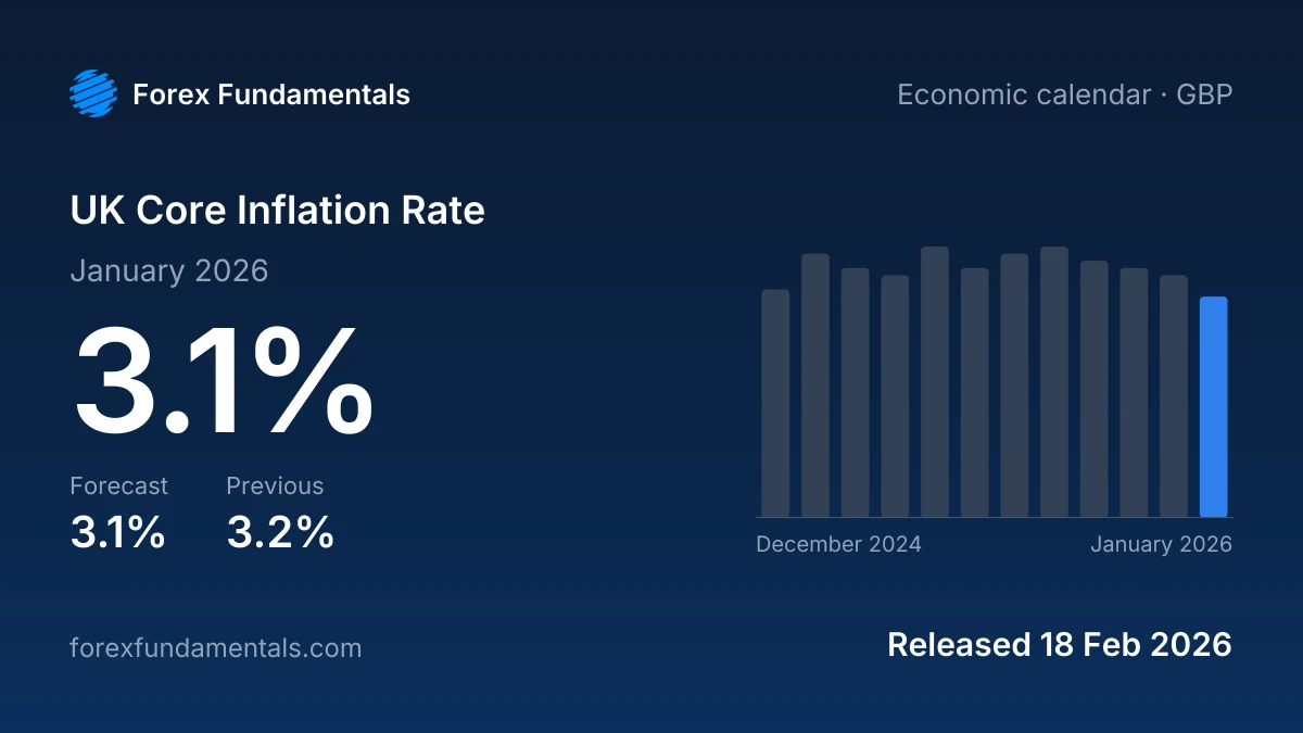 UK Core Inflation Rate 18 February 2026: 3.1% for January 2026 against a 3.1% forecast, with the last 12 releases