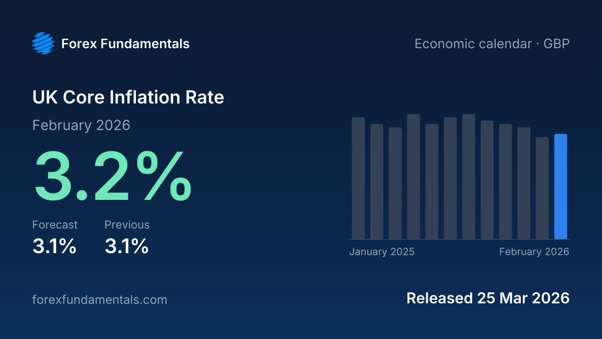UK Core Inflation Rate 25 March 2026: 3.2% for February 2026 against a 3.1% forecast, with the last 12 releases