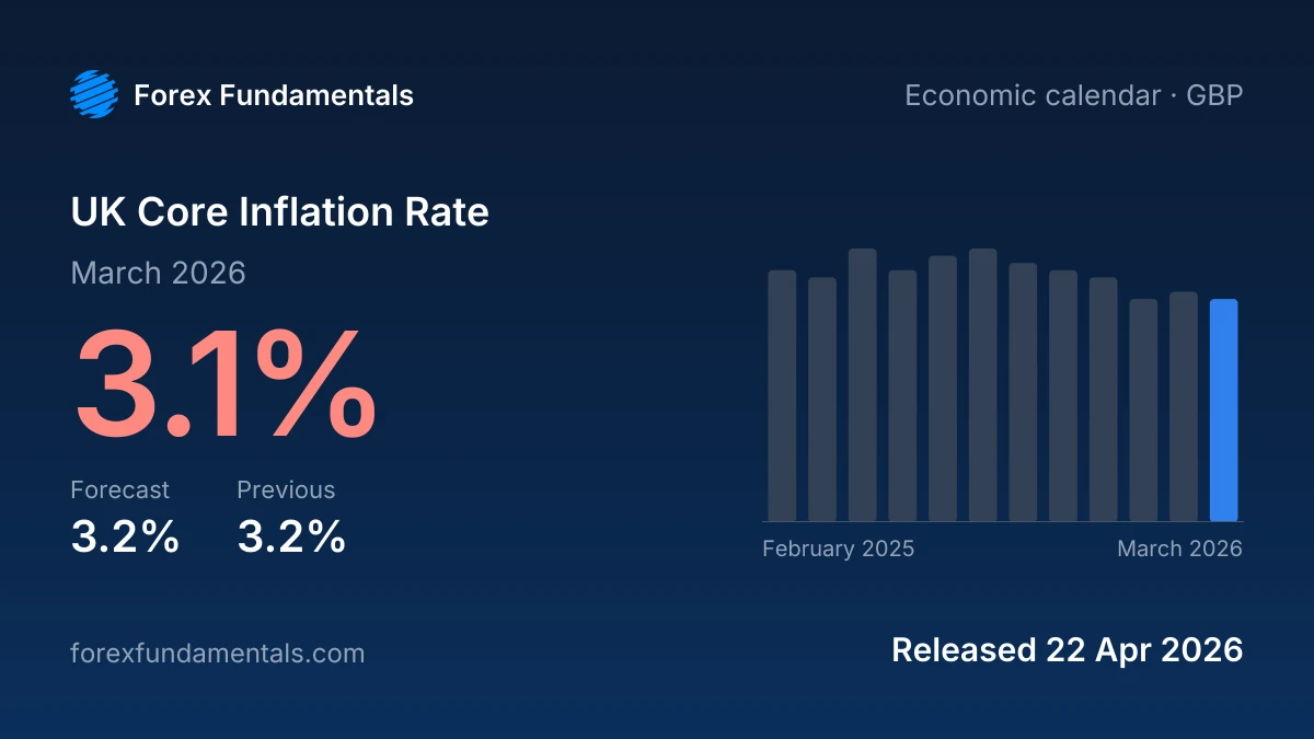 UK Core Inflation Rate 22 April 2026: 3.1% for March 2026 against a 3.2% forecast, with the last 12 releases