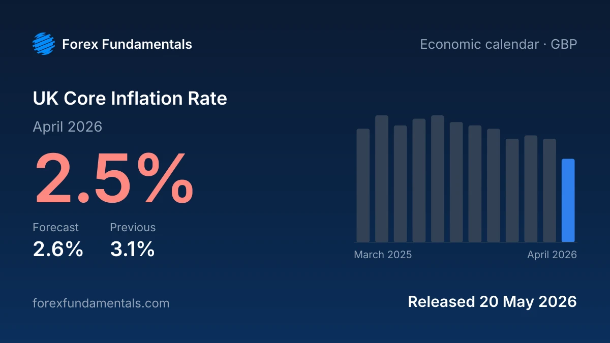 UK Core Inflation Rate 20 May 2026: 2.5% for April 2026 against a 2.6% forecast, with the last 12 releases