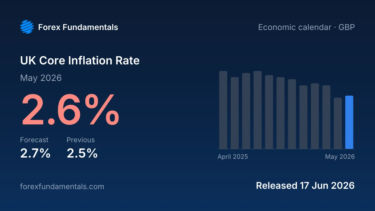 UK Core Inflation Rate 17 June 2026: 2.6% for May 2026 against a 2.7% forecast, with the last 12 releases