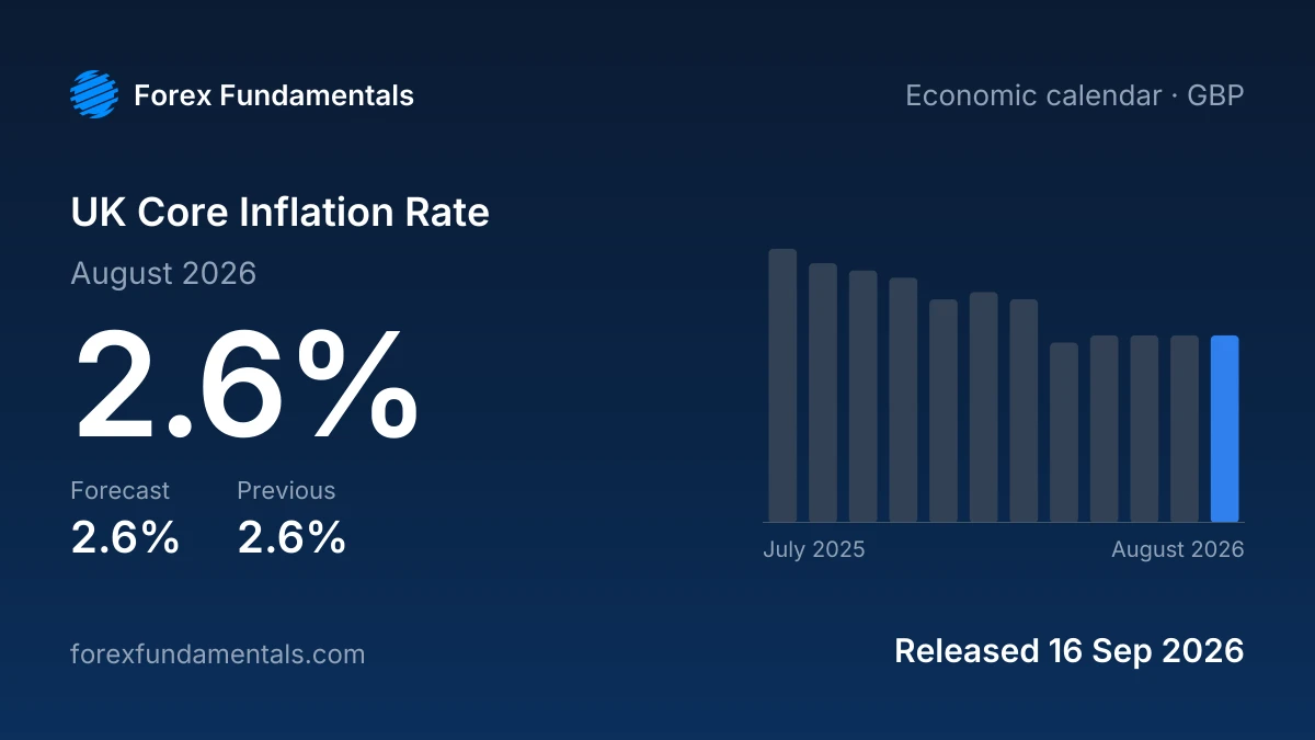 UK Core Inflation Rate 16 September 2026: 2.6% for August 2026 against a 2.6% forecast, with the last 12 releases