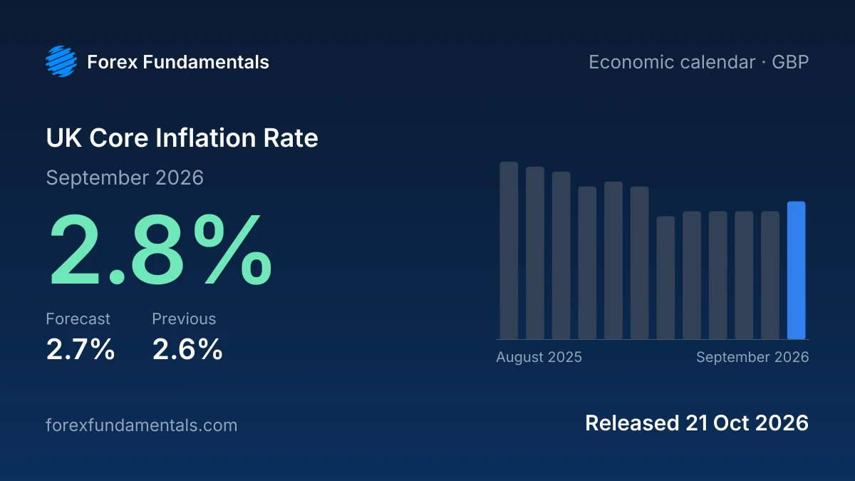 UK Core Inflation Rate 21 October 2026: 2.8% for September 2026 against a 2.7% forecast, with the last 12 releases