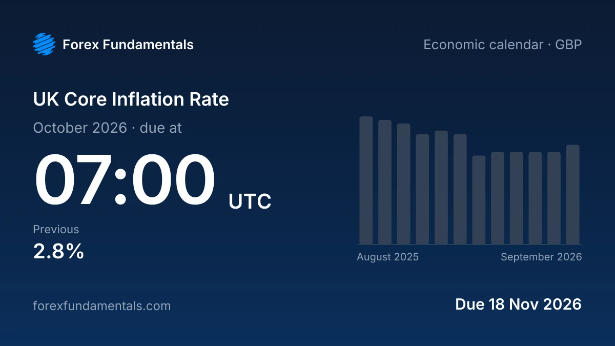 UK Core Inflation Rate 18 November 2026: due for October 2026, with the last 12 releases
