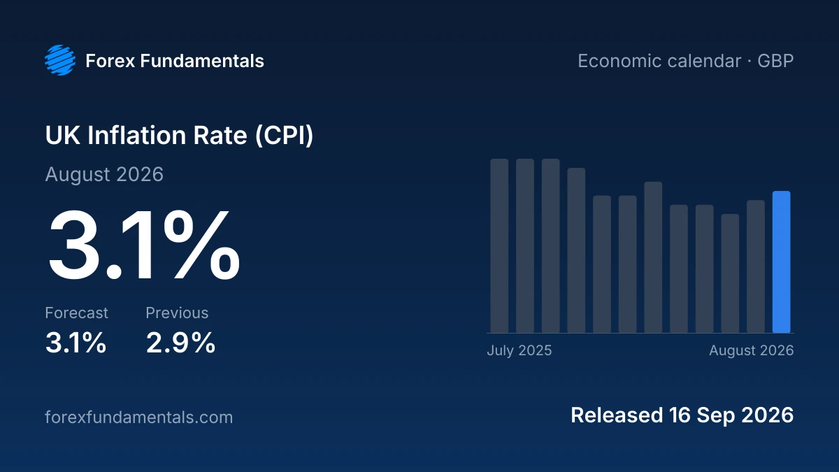 UK Inflation Rate (CPI) 16 September 2026: 3.1% for August 2026 against a 3.1% forecast, with the last 12 releases