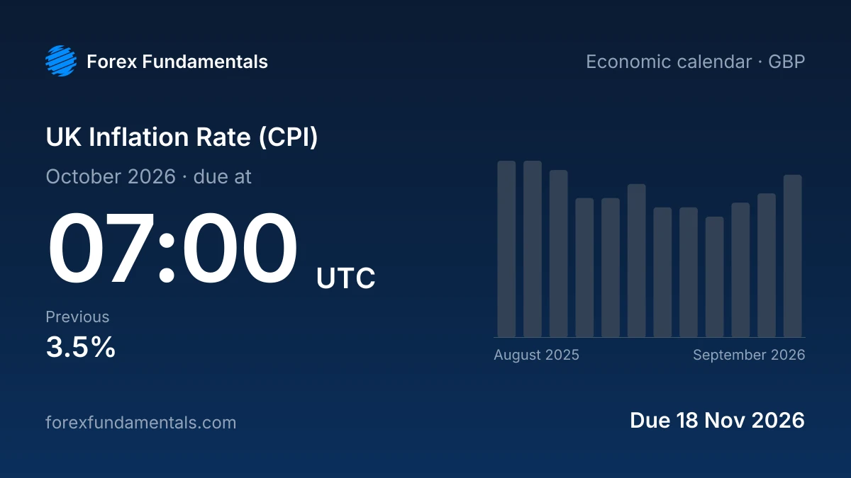 UK Inflation Rate (CPI) 18 November 2026: due for October 2026, with the last 12 releases