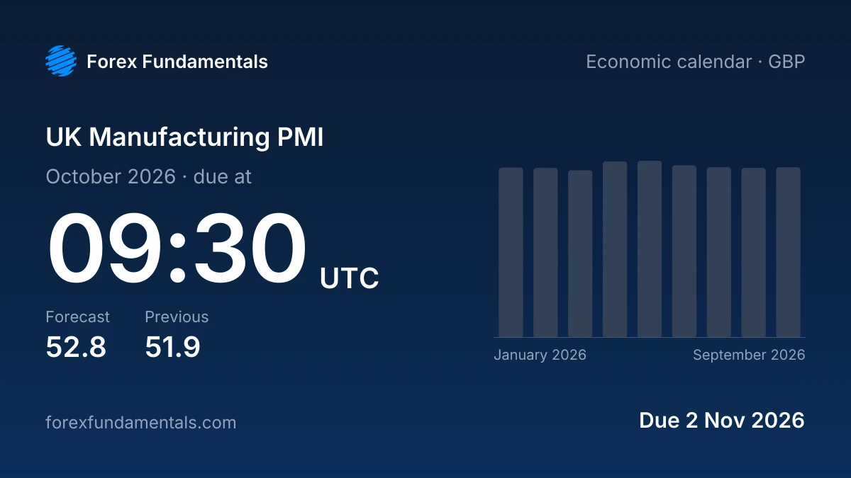 UK Manufacturing PMI 2 November 2026: 52.8 forecast for October 2026, with the last 9 releases
