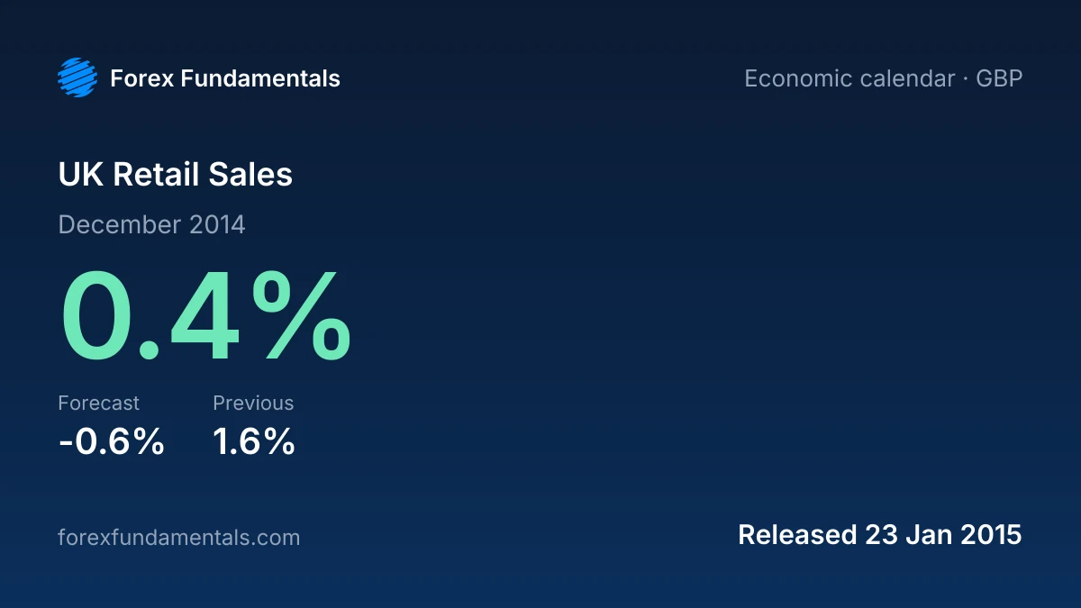 UK Retail Sales 23 January 2015: 0.4% for December 2014 against a -0.6% forecast, with the last 1 releases