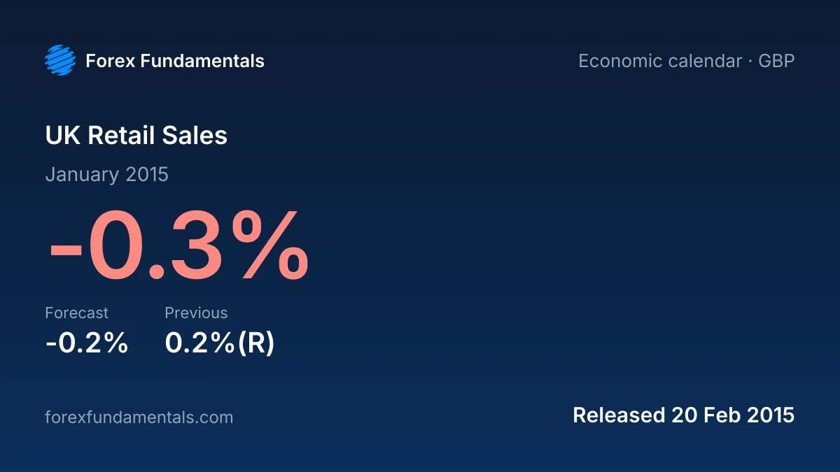 UK Retail Sales 20 February 2015: -0.3% for January 2015 against a -0.2% forecast, with the last 2 releases
