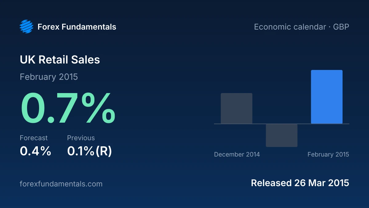 UK Retail Sales 26 March 2015: 0.7% for February 2015 against a 0.4% forecast, with the last 3 releases