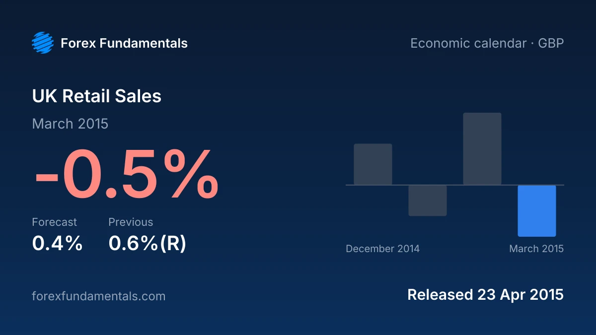 UK Retail Sales 23 April 2015: -0.5% for March 2015 against a 0.4% forecast, with the last 4 releases