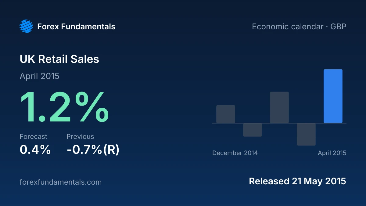 UK Retail Sales 21 May 2015: 1.2% for April 2015 against a 0.4% forecast, with the last 5 releases