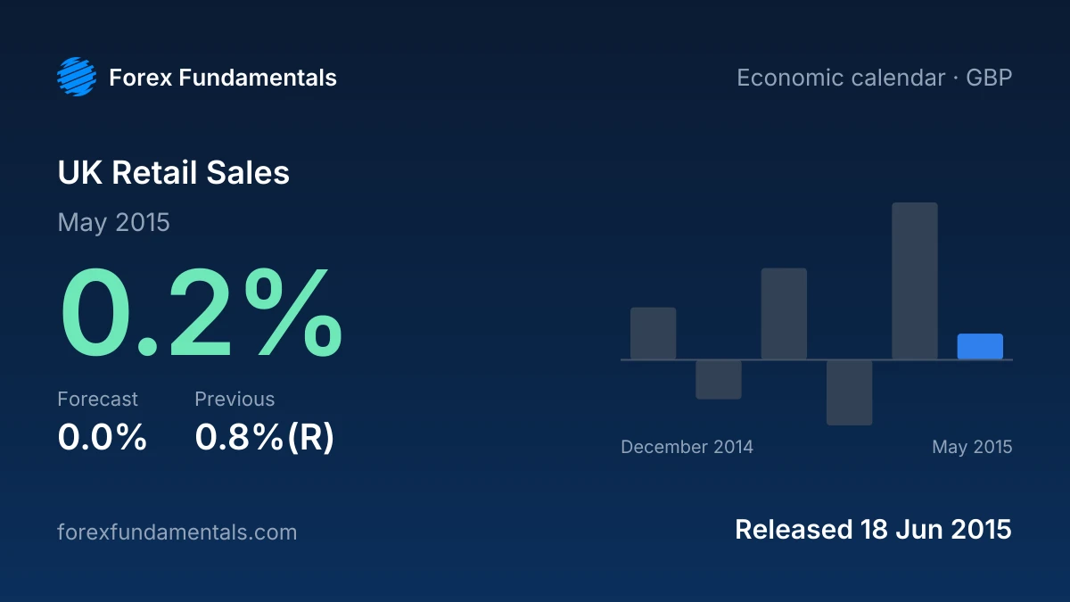UK Retail Sales 18 June 2015: 0.2% for May 2015 against a 0.0% forecast, with the last 6 releases
