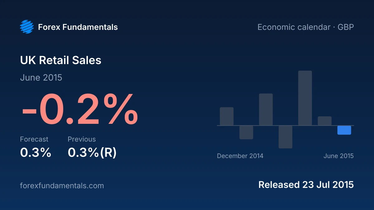 UK Retail Sales 23 July 2015: -0.2% for June 2015 against a 0.3% forecast, with the last 7 releases