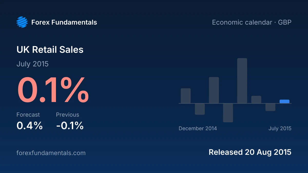 UK Retail Sales 20 August 2015: 0.1% for July 2015 against a 0.4% forecast, with the last 8 releases