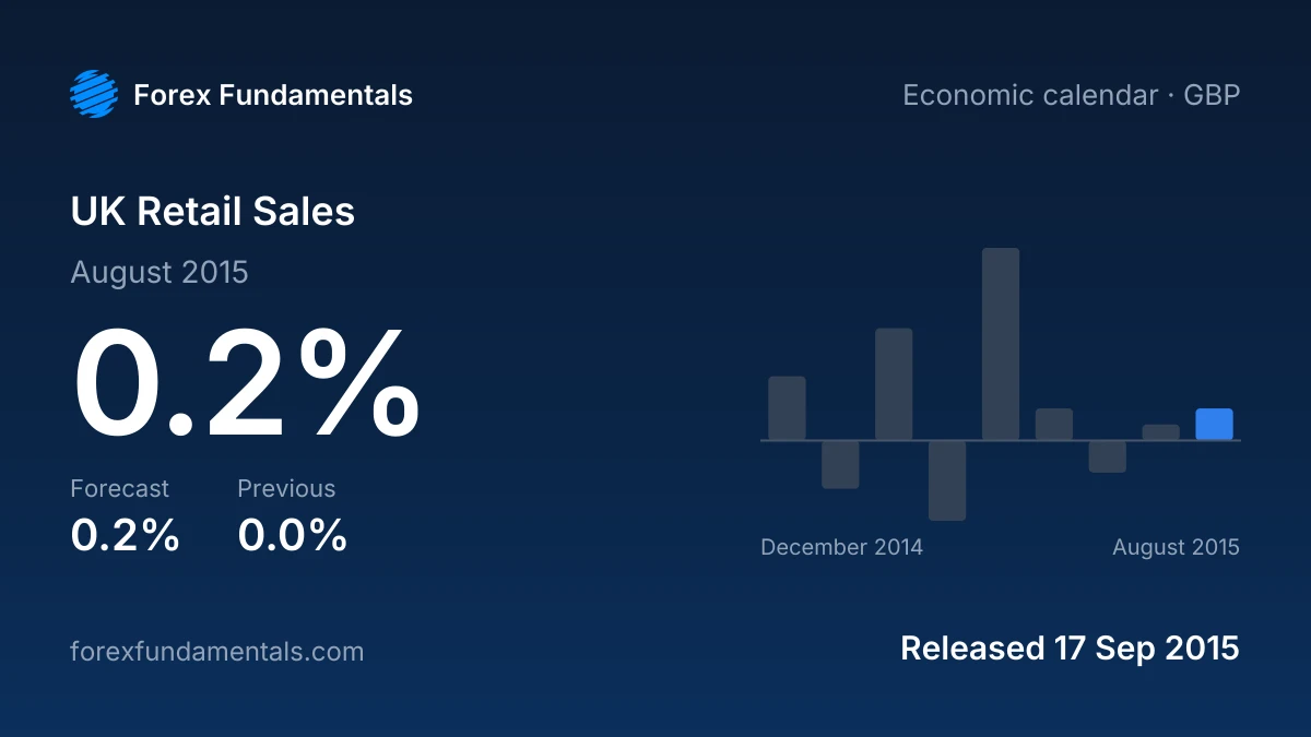UK Retail Sales 17 September 2015: 0.2% for August 2015 against a 0.2% forecast, with the last 9 releases