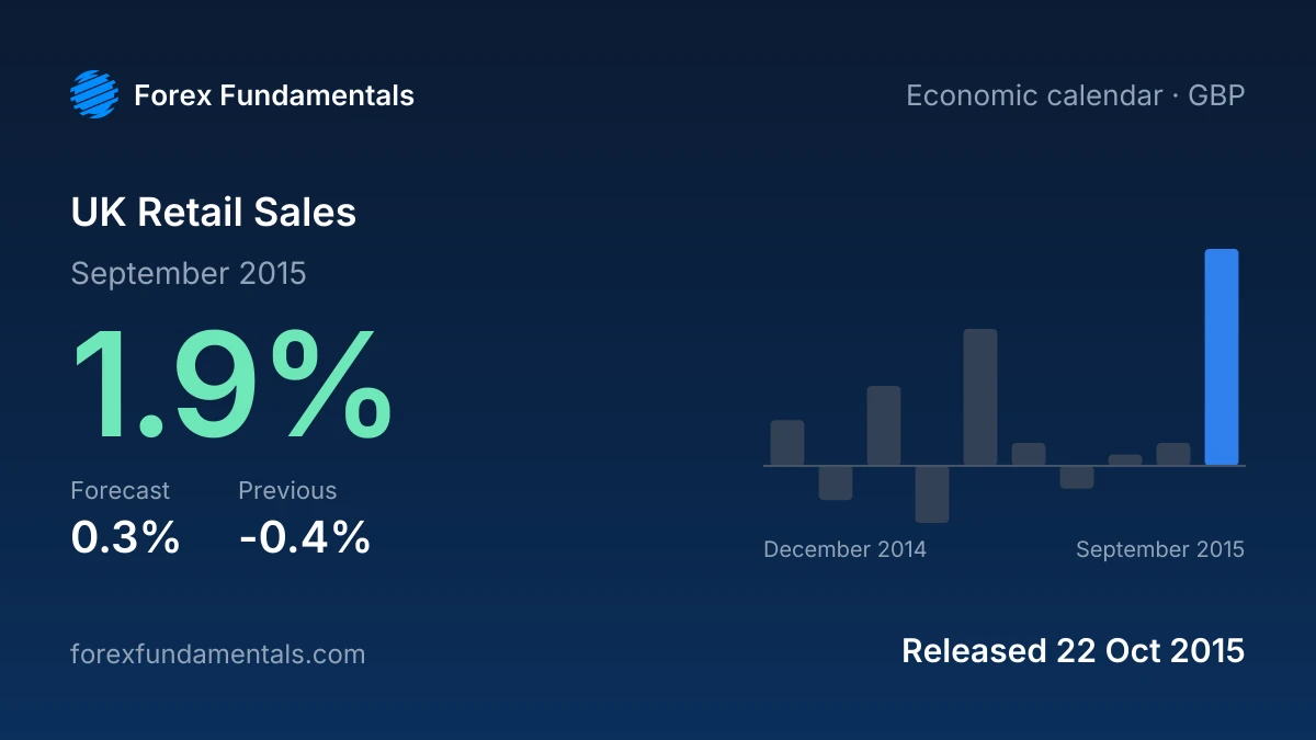 UK Retail Sales 22 October 2015: 1.9% for September 2015 against a 0.3% forecast, with the last 10 releases