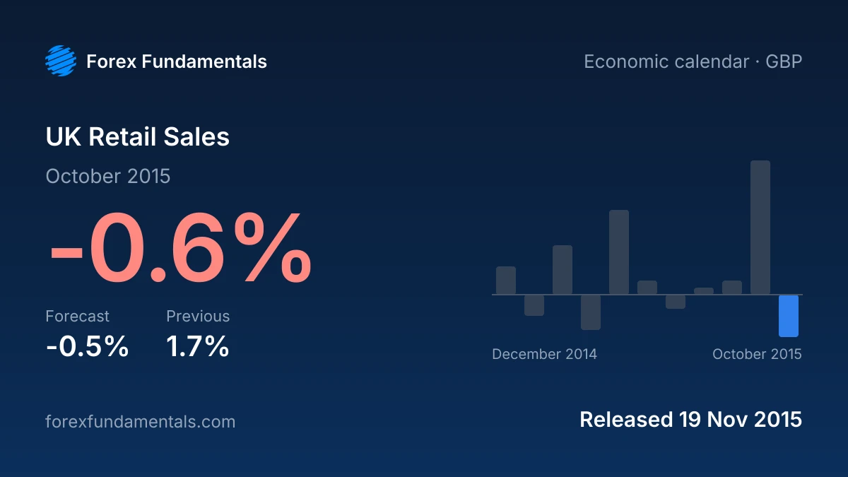 UK Retail Sales 19 November 2015: -0.6% for October 2015 against a -0.5% forecast, with the last 11 releases