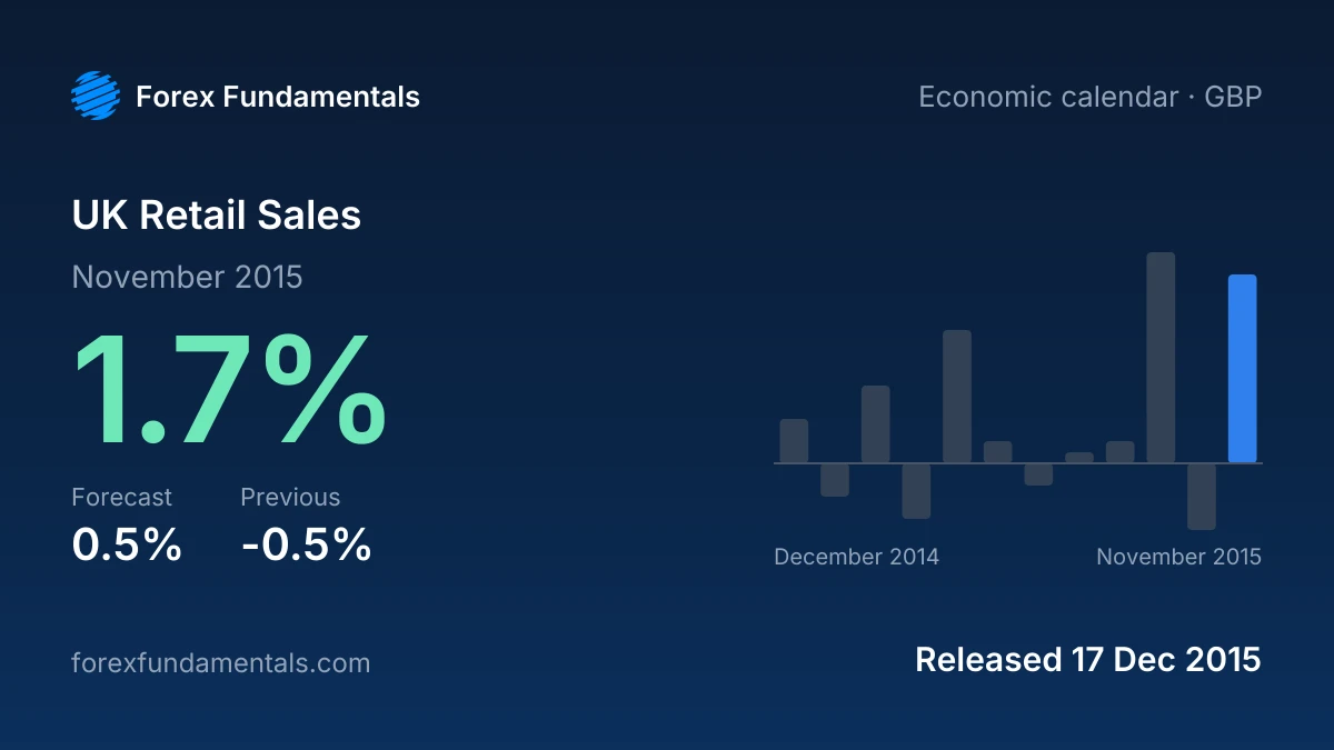UK Retail Sales 17 December 2015: 1.7% for November 2015 against a 0.5% forecast, with the last 12 releases