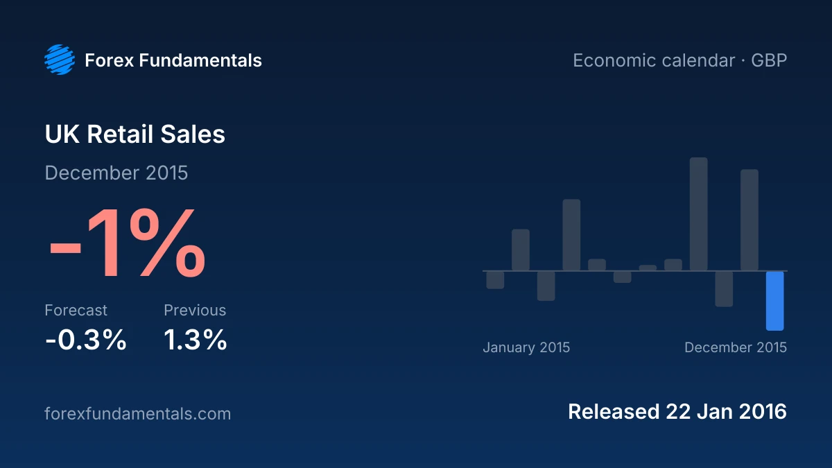 UK Retail Sales 22 January 2016: -1% for December 2015 against a -0.3% forecast, with the last 12 releases