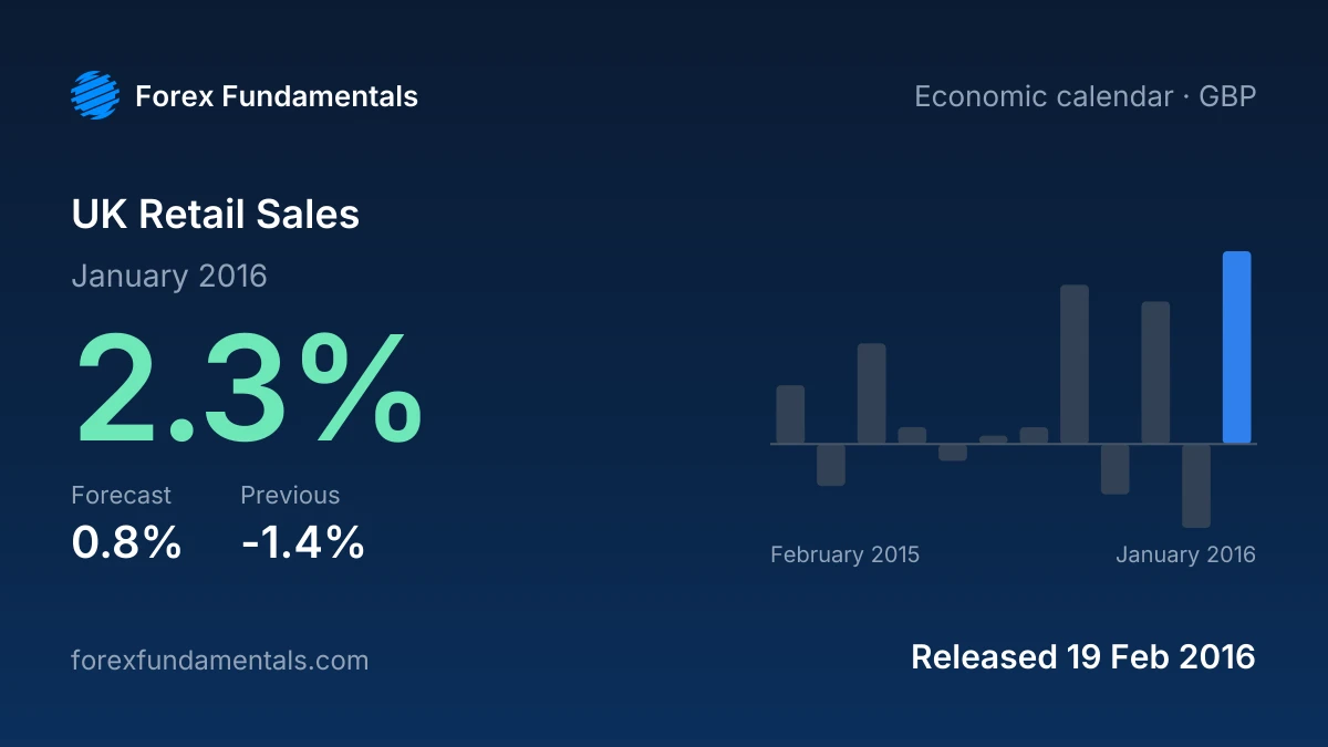 UK Retail Sales 19 February 2016: 2.3% for January 2016 against a 0.8% forecast, with the last 12 releases