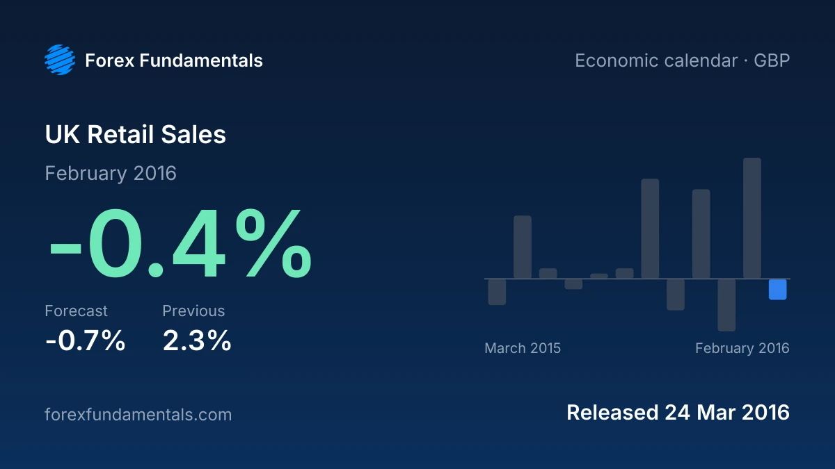 UK Retail Sales 24 March 2016: -0.4% for February 2016 against a -0.7% forecast, with the last 12 releases