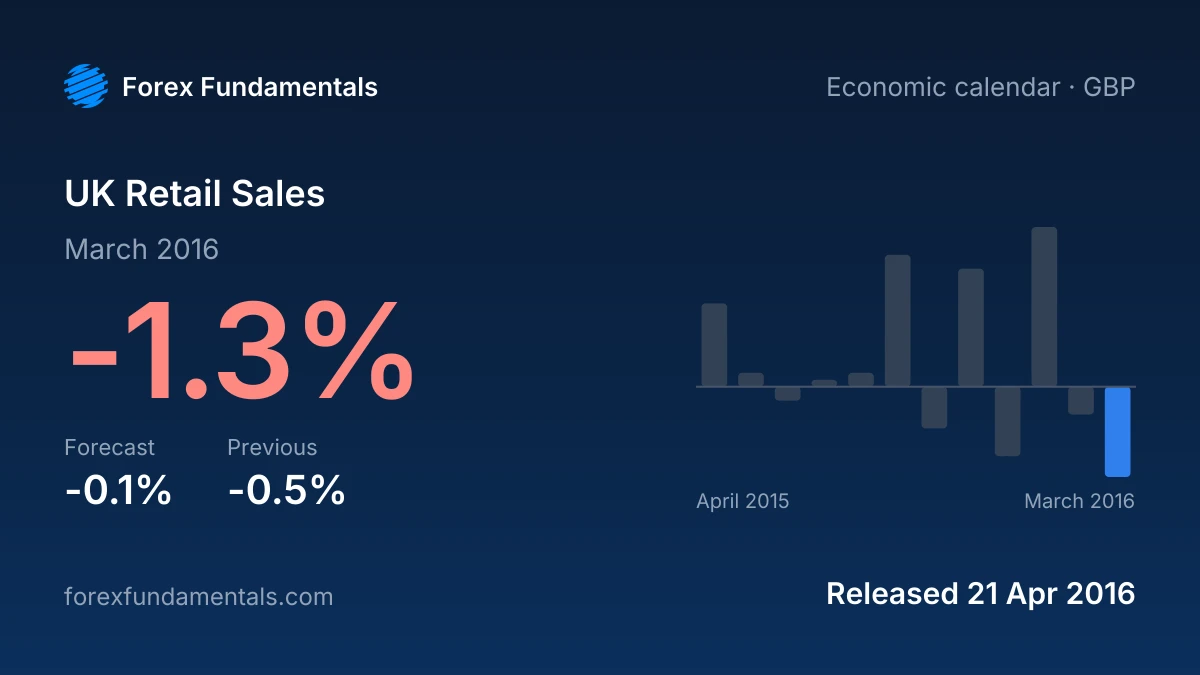 UK Retail Sales 21 April 2016: -1.3% for March 2016 against a -0.1% forecast, with the last 12 releases