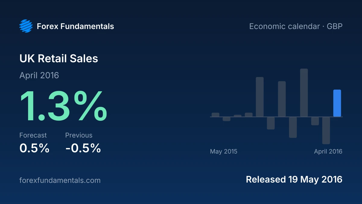 UK Retail Sales 19 May 2016: 1.3% for April 2016 against a 0.5% forecast, with the last 12 releases