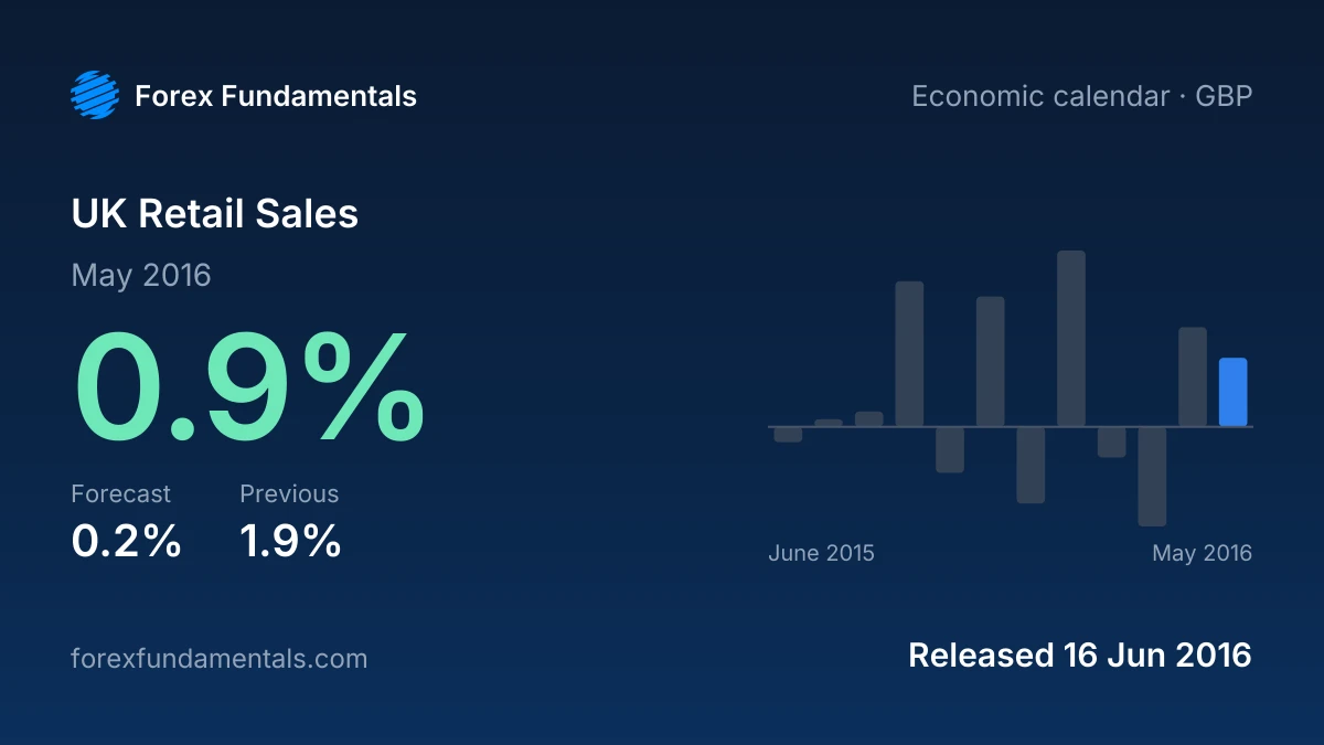 UK Retail Sales 16 June 2016: 0.9% for May 2016 against a 0.2% forecast, with the last 12 releases