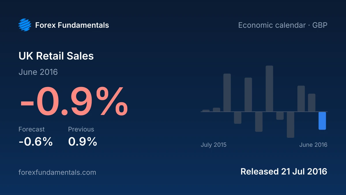 UK Retail Sales 21 July 2016: -0.9% for June 2016 against a -0.6% forecast, with the last 12 releases