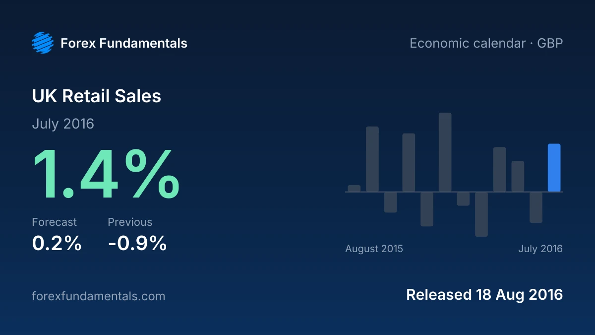 UK Retail Sales 18 August 2016: 1.4% for July 2016 against a 0.2% forecast, with the last 12 releases