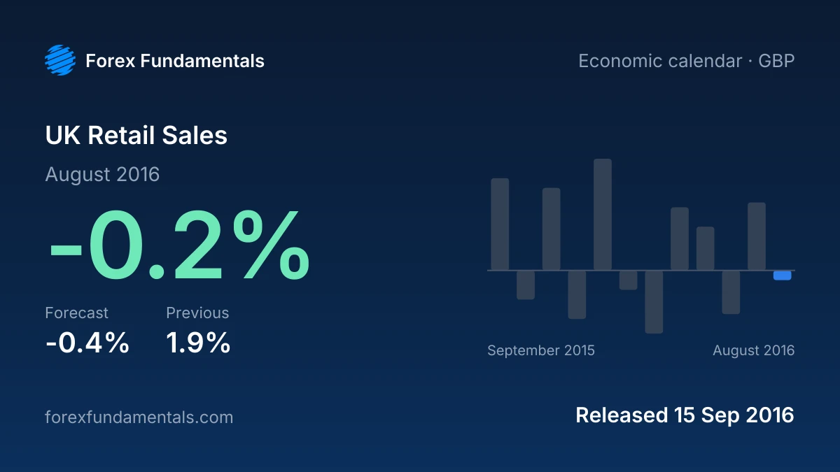 UK Retail Sales 15 September 2016: -0.2% for August 2016 against a -0.4% forecast, with the last 12 releases