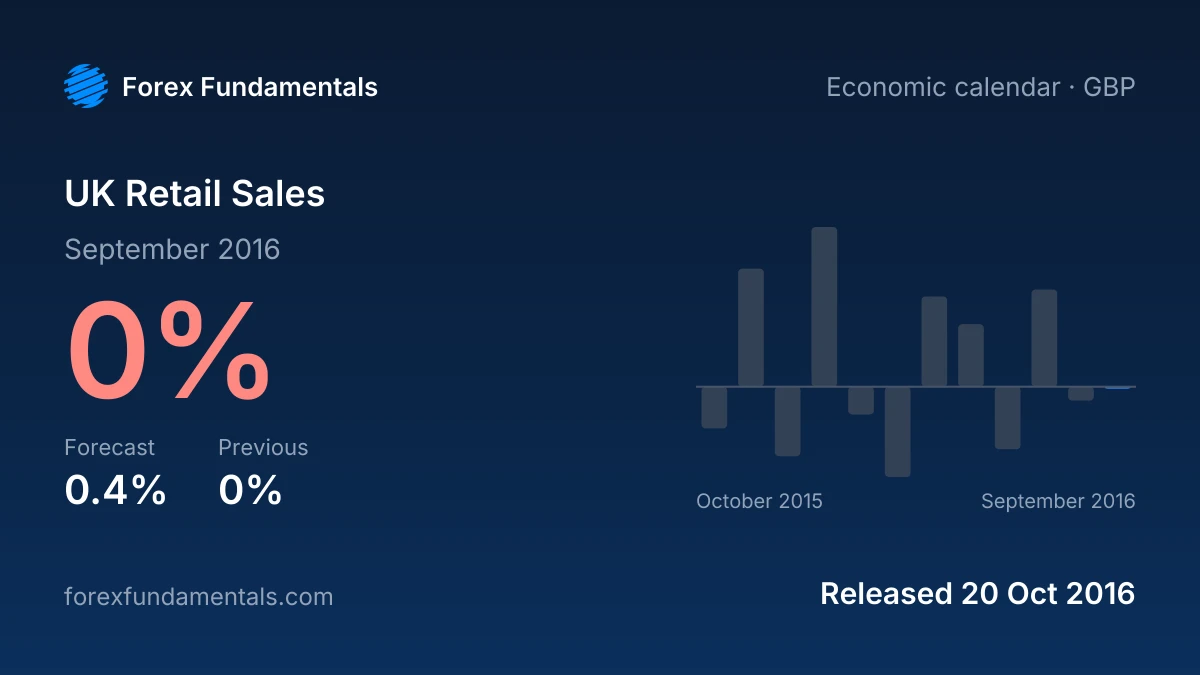 UK Retail Sales 20 October 2016: 0% for September 2016 against a 0.4% forecast, with the last 12 releases