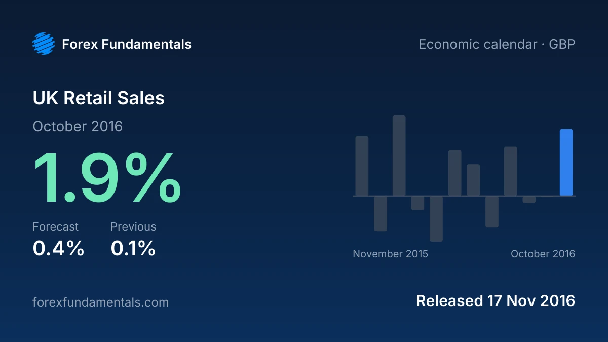 UK Retail Sales 17 November 2016: 1.9% for October 2016 against a 0.4% forecast, with the last 12 releases