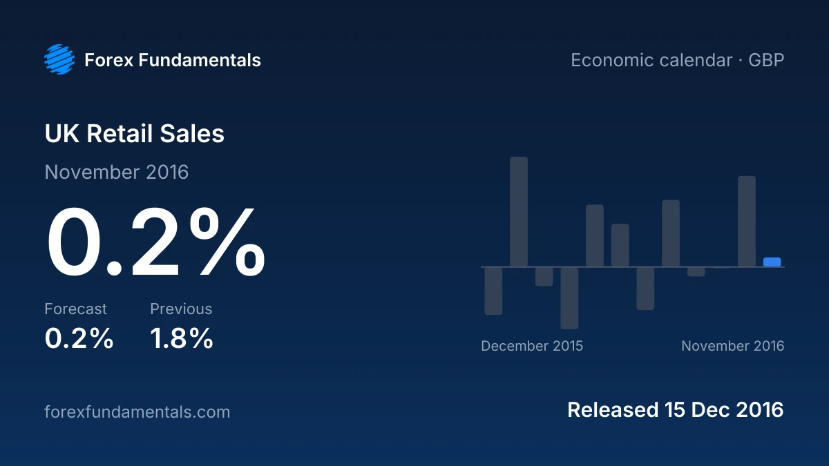 UK Retail Sales 15 December 2016: 0.2% for November 2016 against a 0.2% forecast, with the last 12 releases