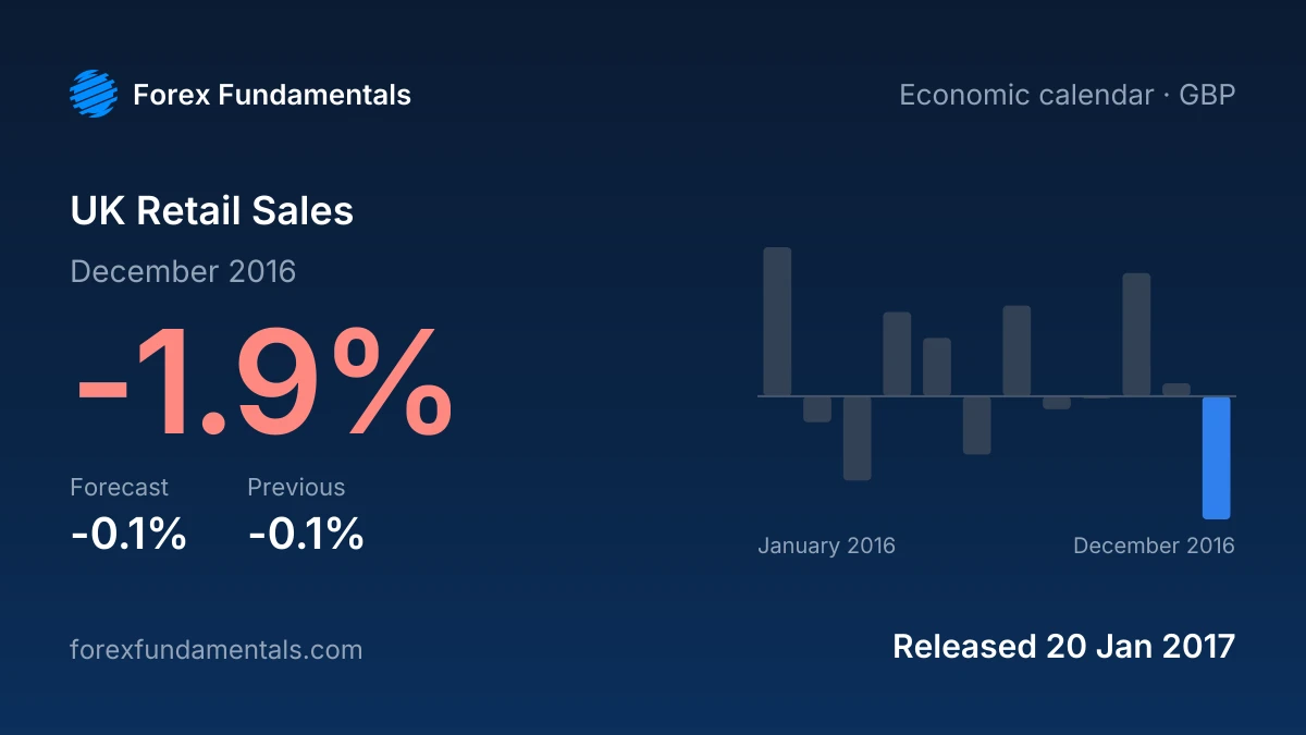 UK Retail Sales 20 January 2017: -1.9% for December 2016 against a -0.1% forecast, with the last 12 releases