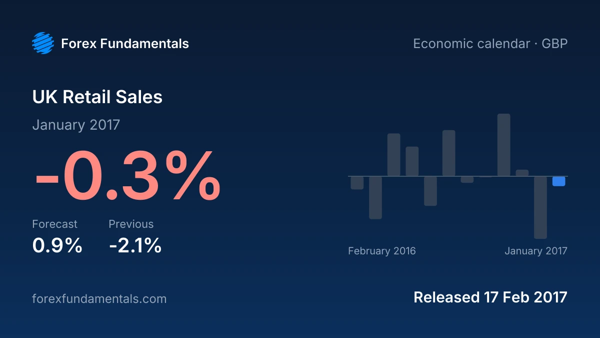 UK Retail Sales 17 February 2017: -0.3% for January 2017 against a 0.9% forecast, with the last 12 releases