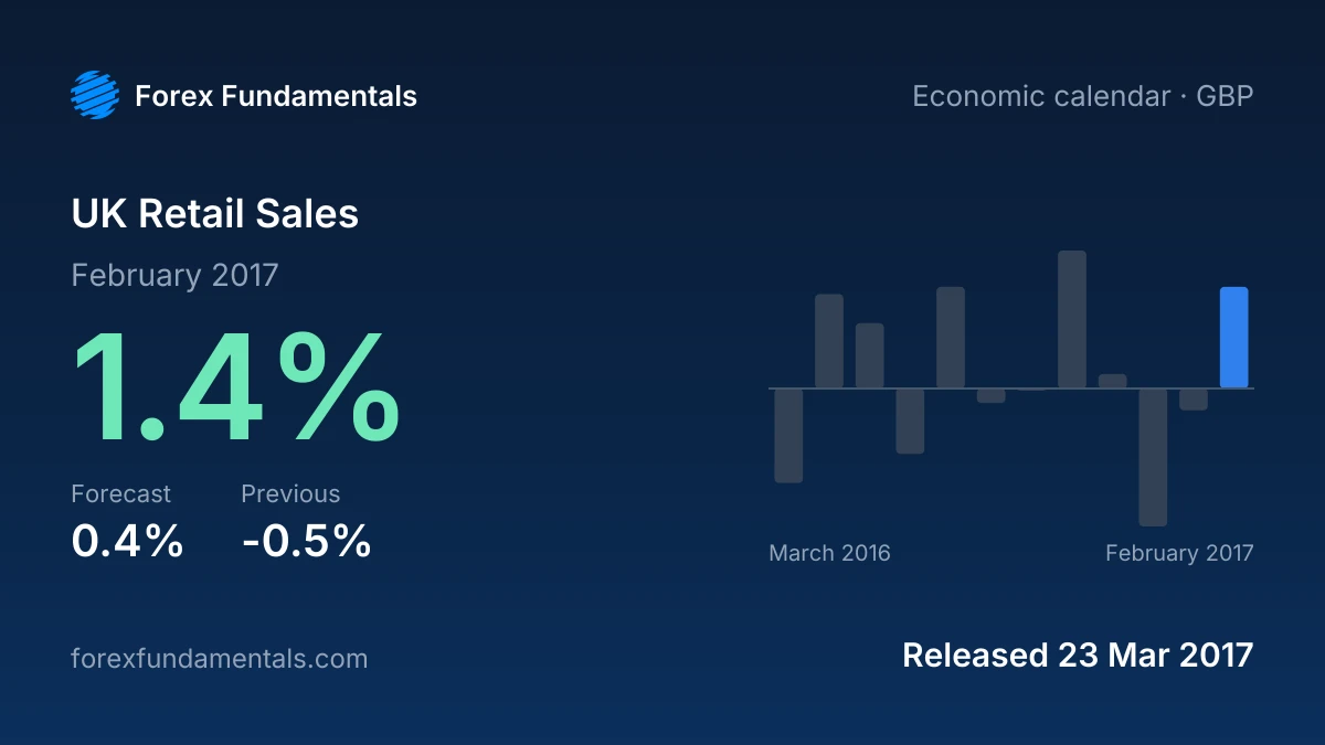 UK Retail Sales 23 March 2017: 1.4% for February 2017 against a 0.4% forecast, with the last 12 releases