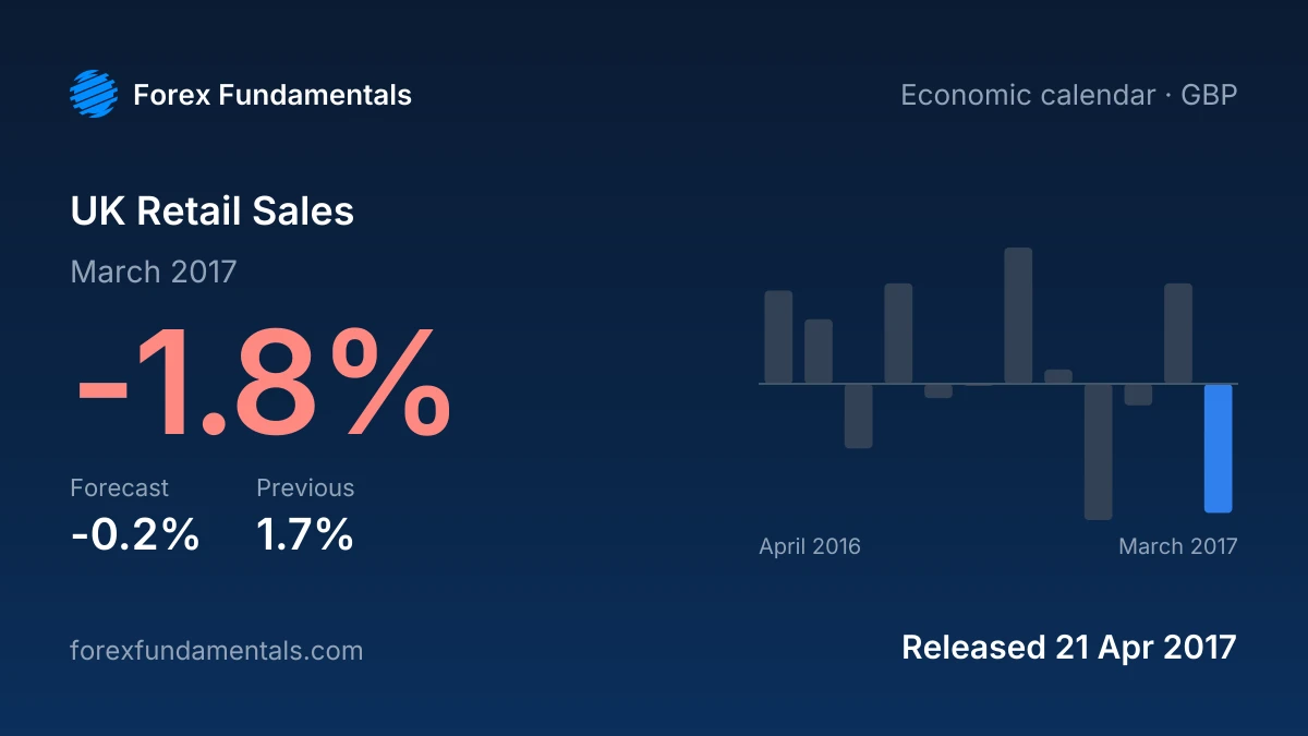 UK Retail Sales 21 April 2017: -1.8% for March 2017 against a -0.2% forecast, with the last 12 releases