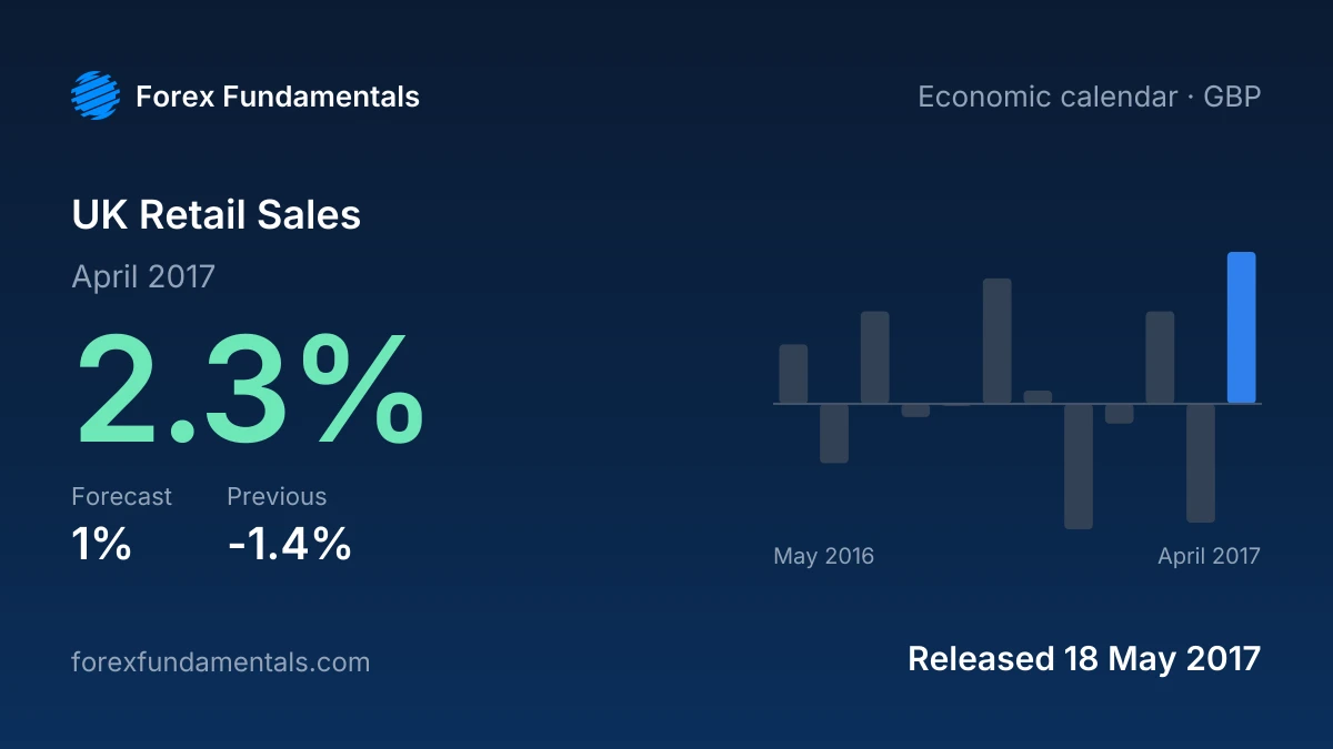 UK Retail Sales 18 May 2017: 2.3% for April 2017 against a 1% forecast, with the last 12 releases