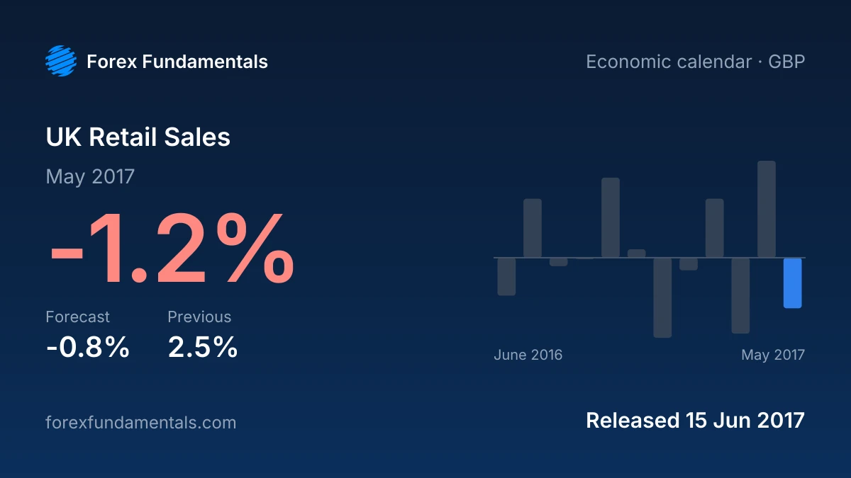 UK Retail Sales 15 June 2017: -1.2% for May 2017 against a -0.8% forecast, with the last 12 releases