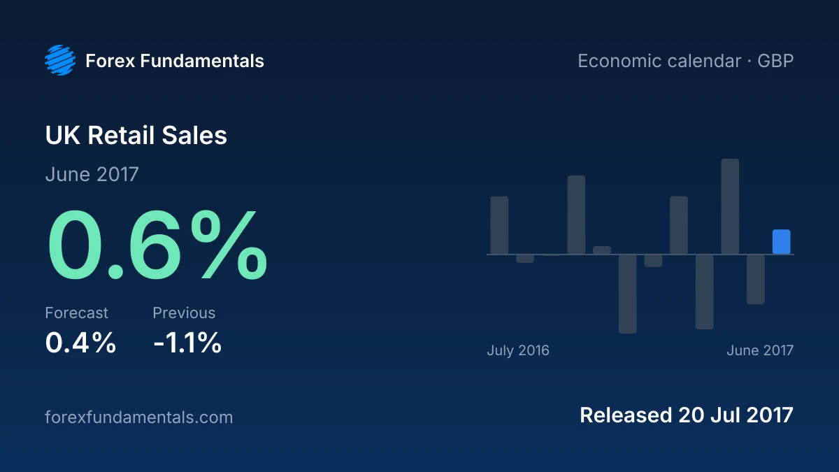 UK Retail Sales 20 July 2017: 0.6% for June 2017 against a 0.4% forecast, with the last 12 releases