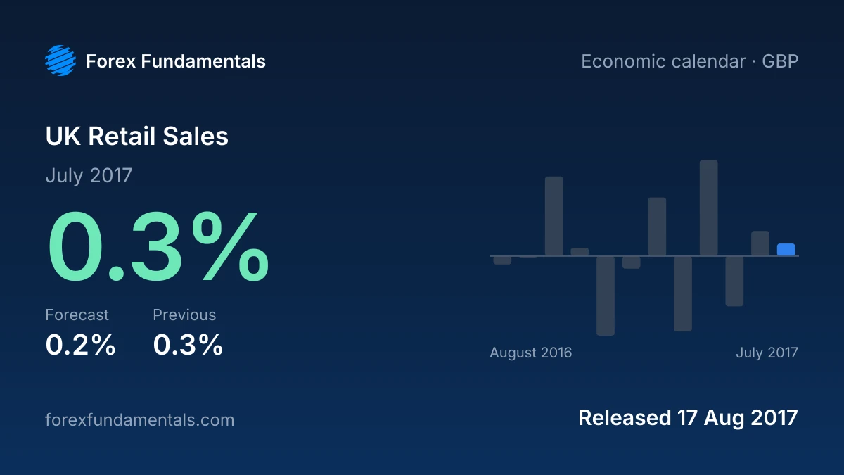 UK Retail Sales 17 August 2017: 0.3% for July 2017 against a 0.2% forecast, with the last 12 releases