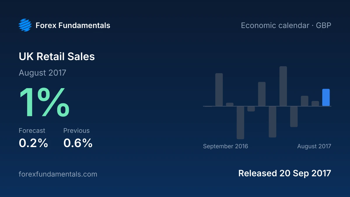 UK Retail Sales 20 September 2017: 1% for August 2017 against a 0.2% forecast, with the last 12 releases