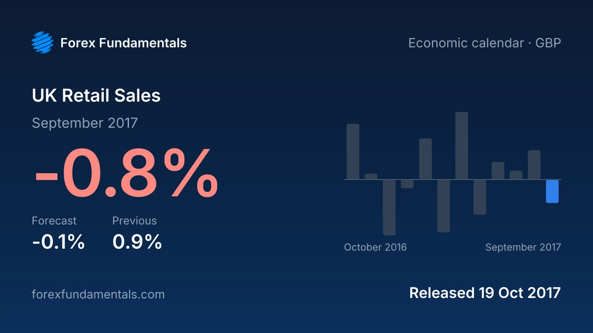 UK Retail Sales 19 October 2017: -0.8% for September 2017 against a -0.1% forecast, with the last 12 releases