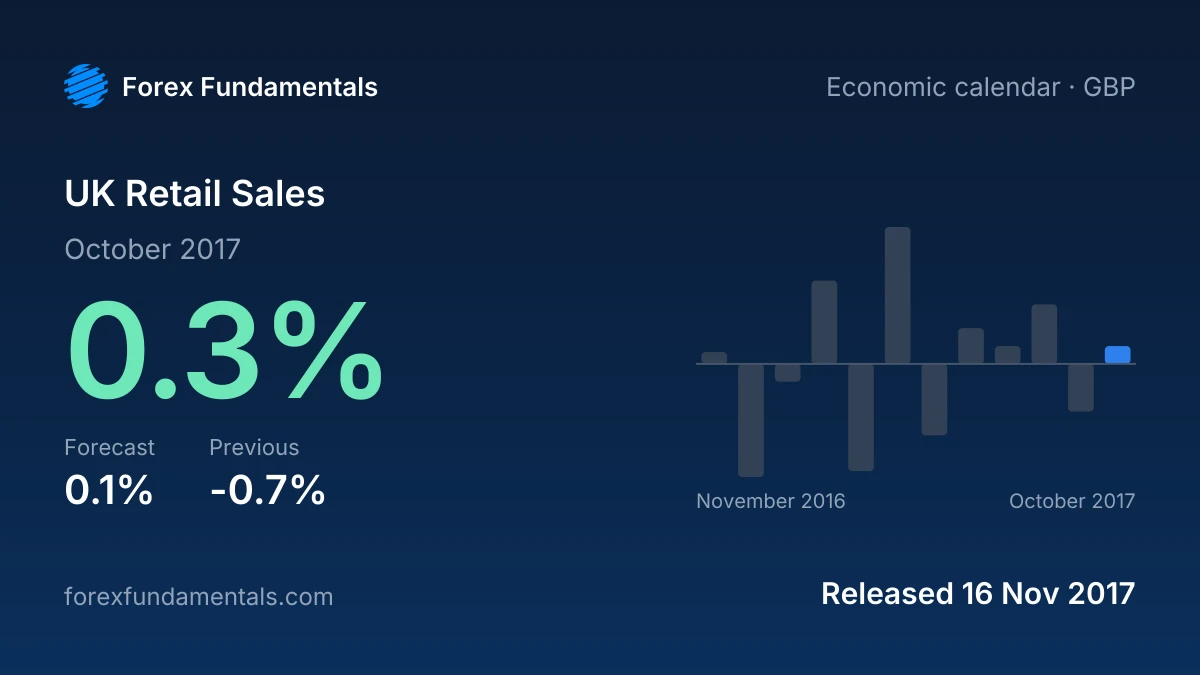 UK Retail Sales 16 November 2017: 0.3% for October 2017 against a 0.1% forecast, with the last 12 releases