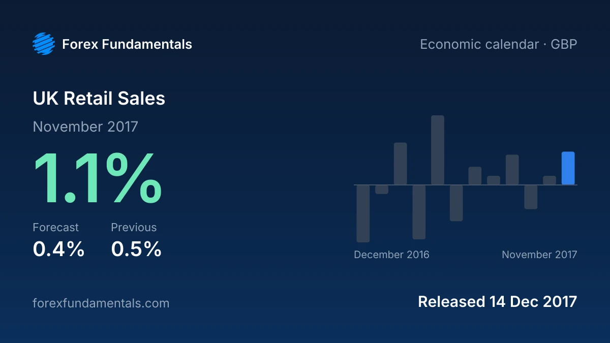 UK Retail Sales 14 December 2017: 1.1% for November 2017 against a 0.4% forecast, with the last 12 releases