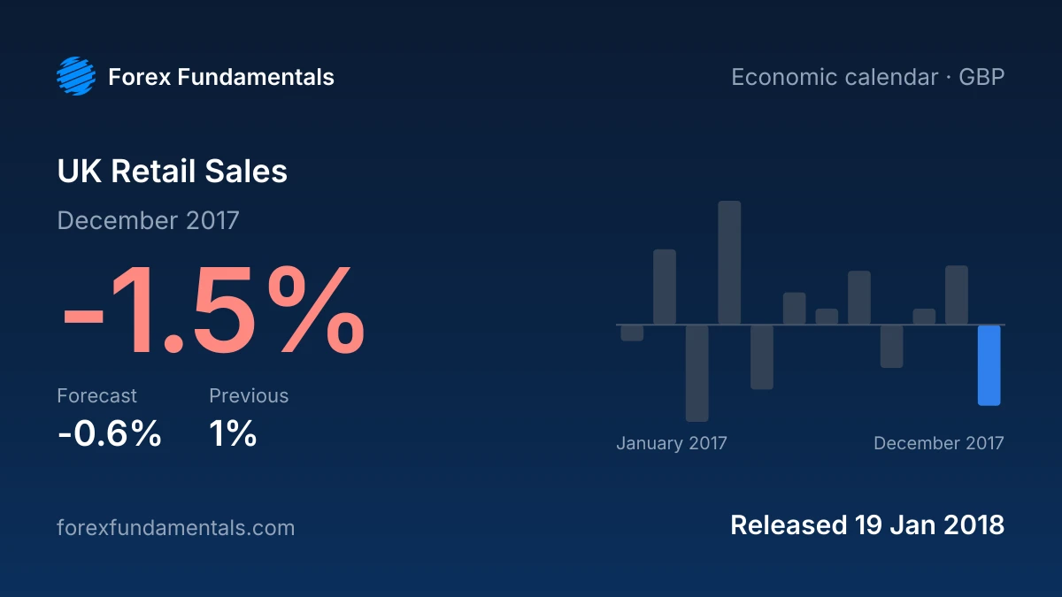 UK Retail Sales 19 January 2018: -1.5% for December 2017 against a -0.6% forecast, with the last 12 releases