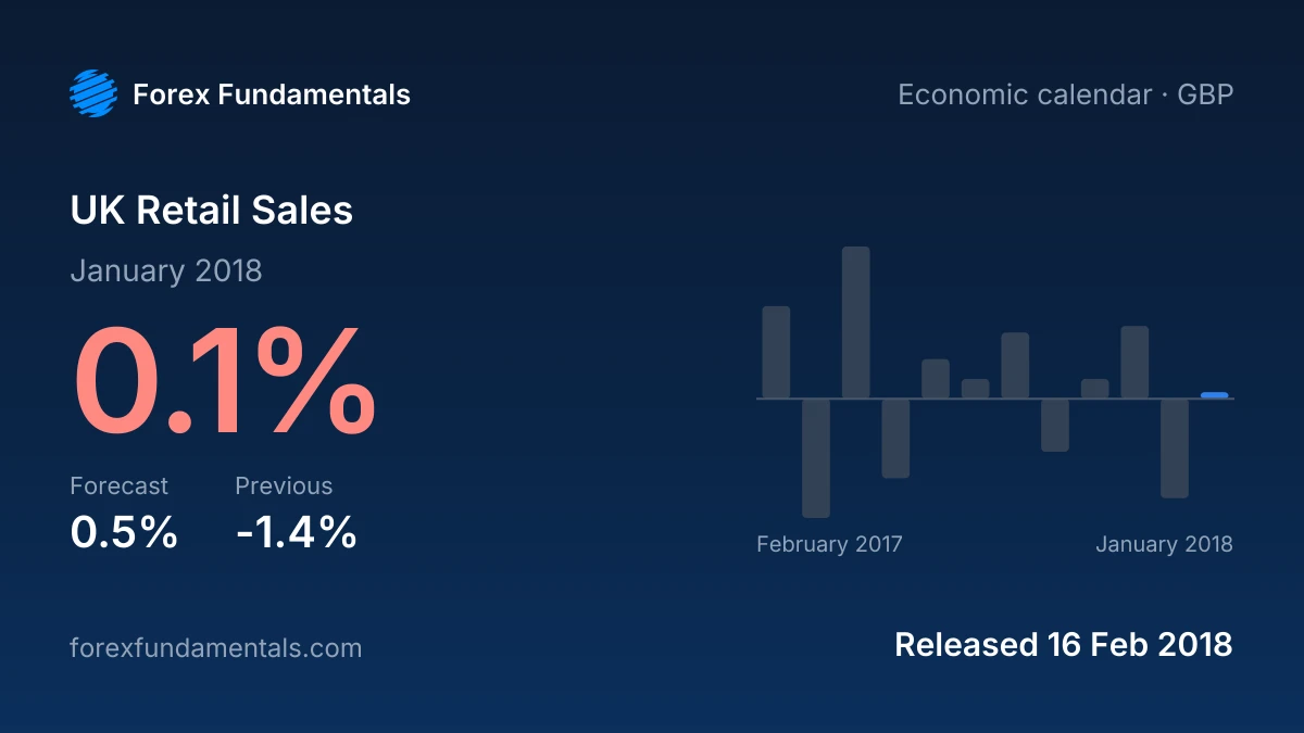 UK Retail Sales 16 February 2018: 0.1% for January 2018 against a 0.5% forecast, with the last 12 releases