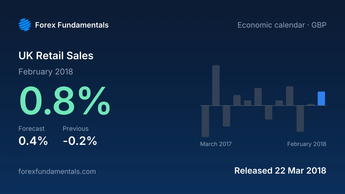 UK Retail Sales 22 March 2018: 0.8% for February 2018 against a 0.4% forecast, with the last 12 releases